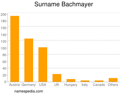 Surname Bachmayer