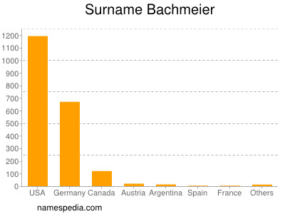 Surname Bachmeier