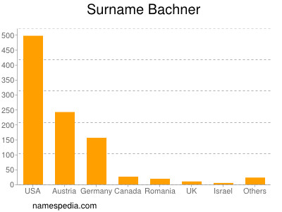 Surname Bachner