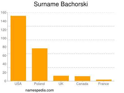 Surname Bachorski
