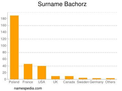 Surname Bachorz
