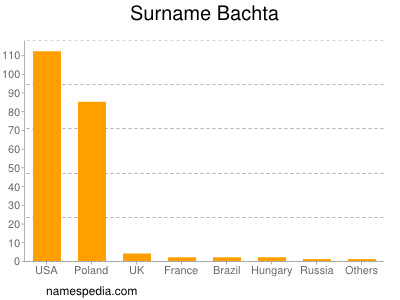 Surname Bachta