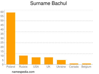 Surname Bachul