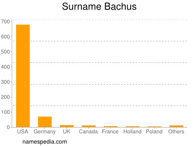 Surname Bachus