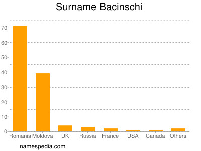 Surname Bacinschi