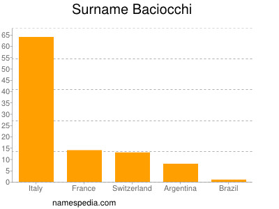 Surname Baciocchi