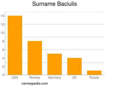Surname Baciulis
