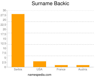 Surname Backic