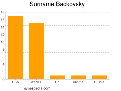 Surname Backovsky