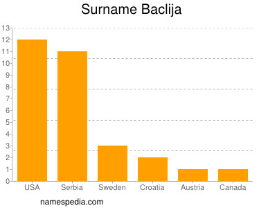 Surname Baclija