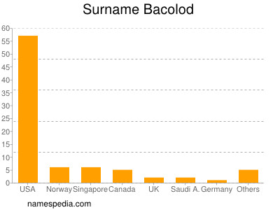 Surname Bacolod