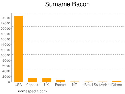 Surname Bacon