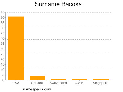 Surname Bacosa