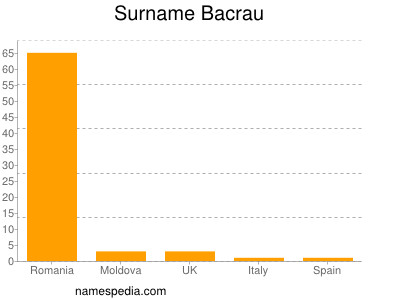 Surname Bacrau