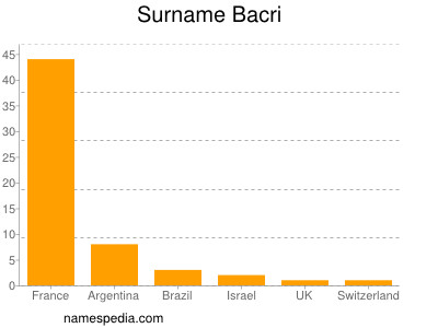 Surname Bacri