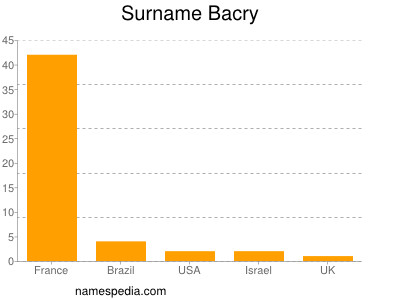 Surname Bacry