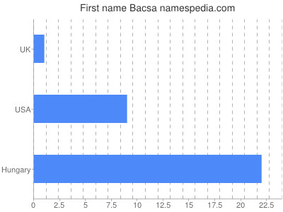 Given name Bacsa