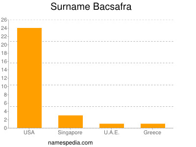Surname Bacsafra