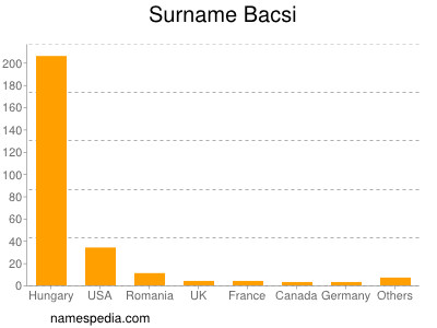 Surname Bacsi