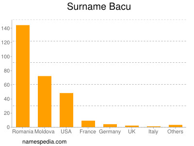 Surname Bacu