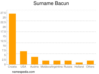 Surname Bacun