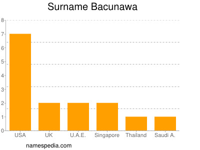 Surname Bacunawa