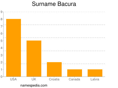 Surname Bacura