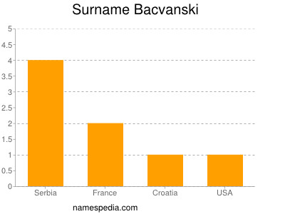 Surname Bacvanski