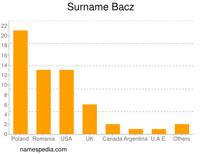 Surname Bacz