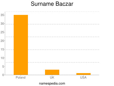 Surname Baczar