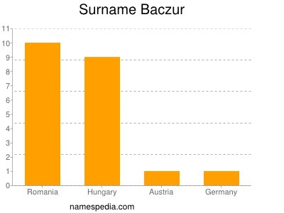 Surname Baczur