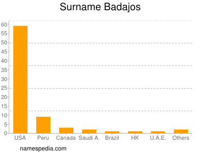 Surname Badajos