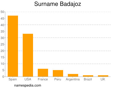 Surname Badajoz