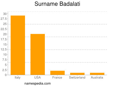 Surname Badalati