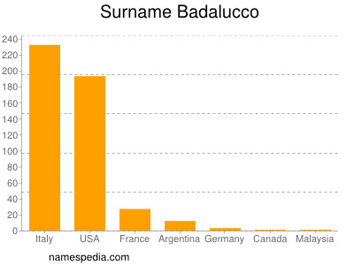 Surname Badalucco