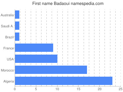 Given name Badaoui
