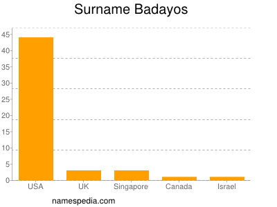 Surname Badayos