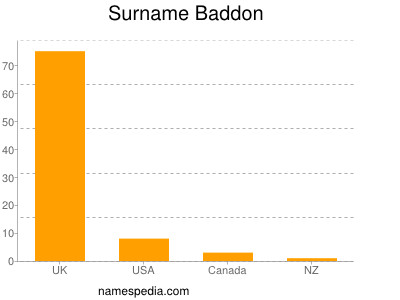 Surname Baddon