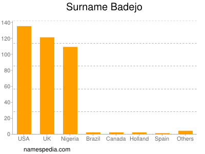 Surname Badejo
