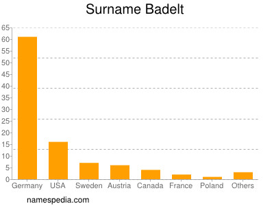 Surname Badelt