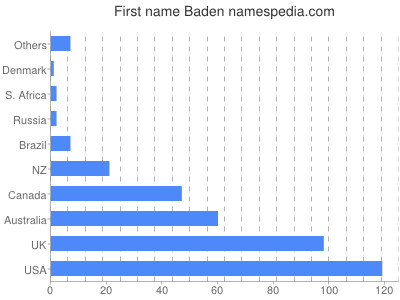 Given name Baden