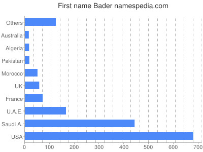 Given name Bader