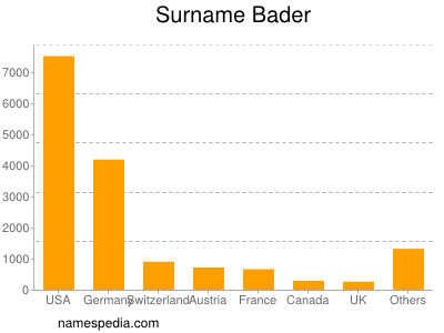 Surname Bader