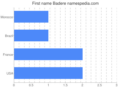 Given name Badere