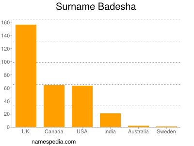 Surname Badesha