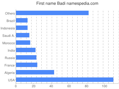 Given name Badi