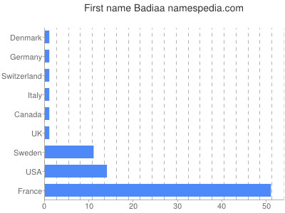 Given name Badiaa