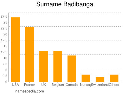 Surname Badibanga