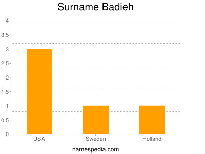 Surname Badieh