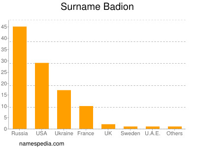 Surname Badion